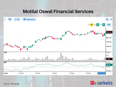 Motilal Oswal Financial Services