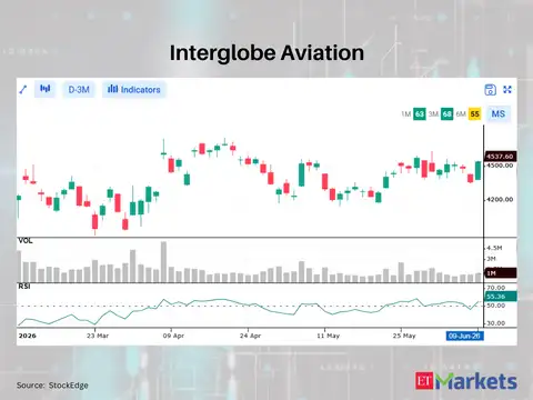 InterGlobe Aviation Ltd
