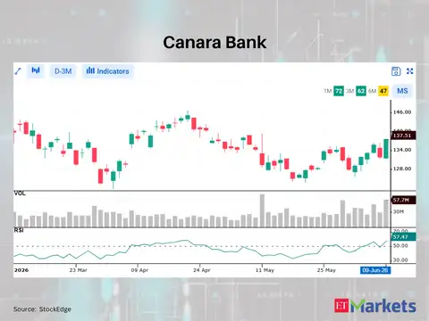 Canara Bank