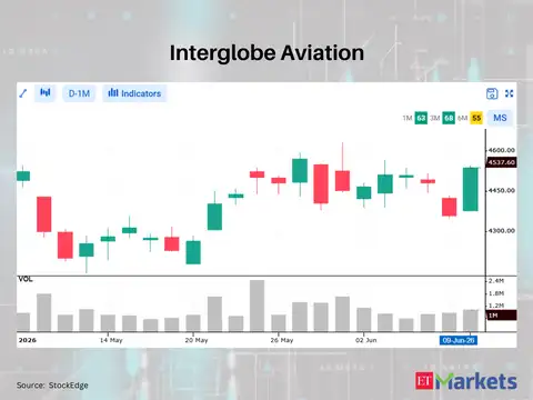 InterGlobe Aviation