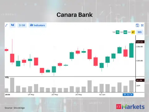 Canara Bank