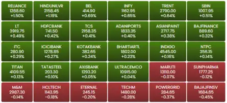 Sensex Today | Nifty 50 | Stock Market Highlights: Sensex rises 64 pts ...