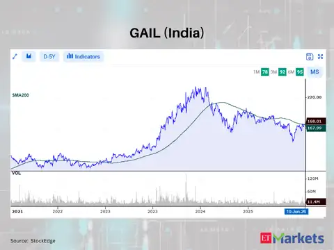 GAIL (India)