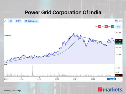 Power Grid Corporation Of India