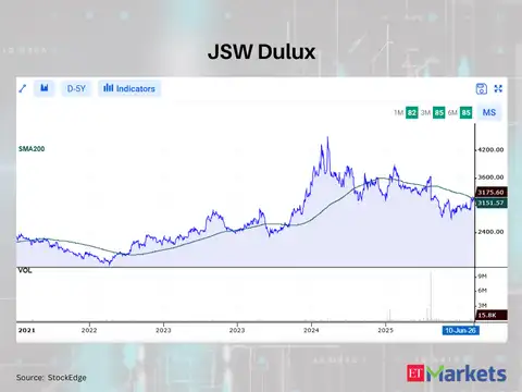JSW Dulux
