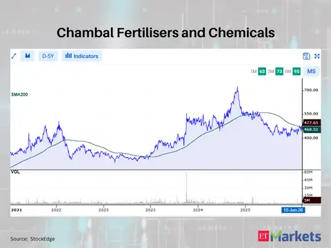 Chambal Fertilisers and Chemicals