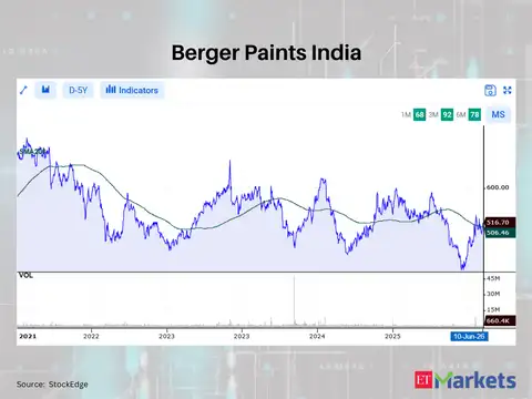 Berger Paints India