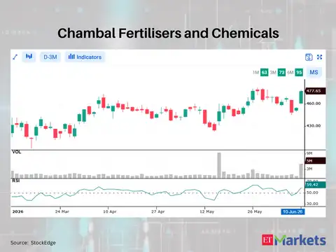 Chambal Fertilisers and Chemicals