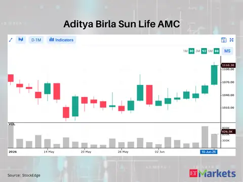 Aditya Birla Sun Life AMC