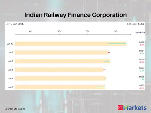 Indian Railway Finance Corporation