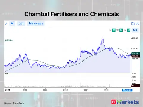 Chambal Fertilisers and Chemicals