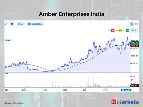 Amber Enterprises India
