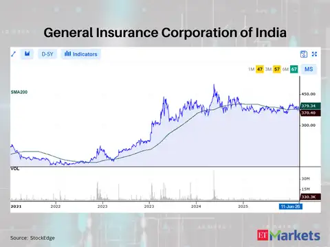 General Insurance Corporation of India
