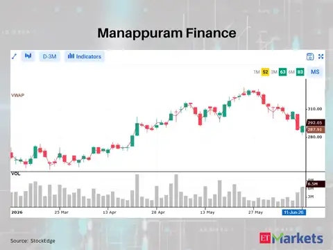 Manappuram Finance
