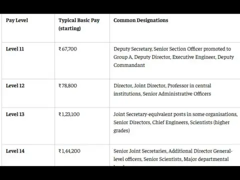 8th Pay commission salary list: Who falls under Pay Matrix Levels 11 to 14?