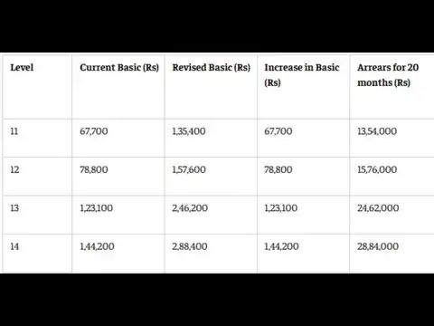 8th Pay Commission fitment factor calculator: How much arrears at 2.0x?