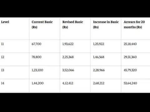 8th Pay Commission fitment factor calculator: How much arrears at 2.86x?