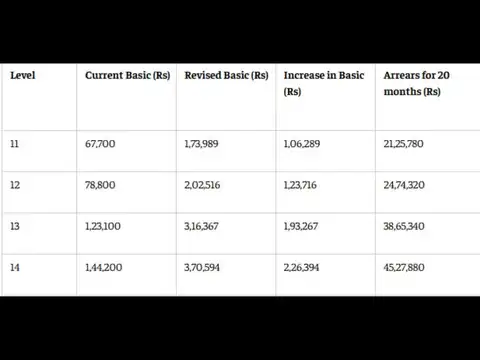 8th Pay Commission fitment factor calculator: How much arrears at 2.57x