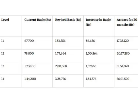 8th Pay Commission fitment factor calculator: How much arrears at 2.28x?