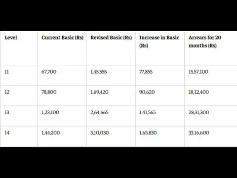 8th Pay Commission fitment factor calculator: How much arrears at 2.15x?