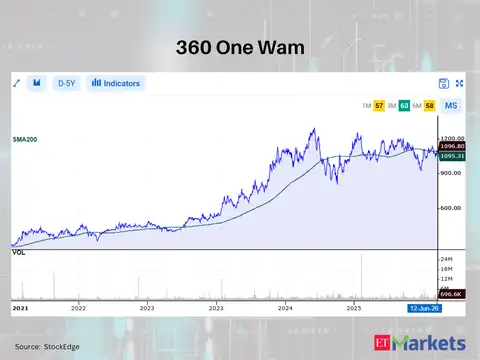 360 One Wam