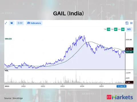 GAIL (India)