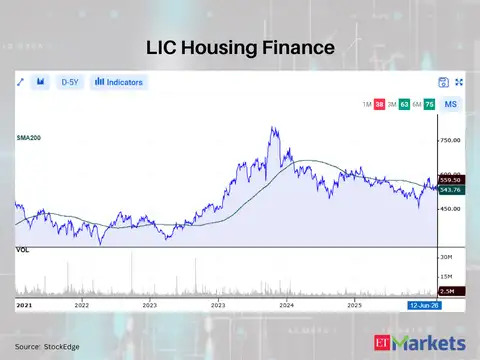 LIC Housing Finance