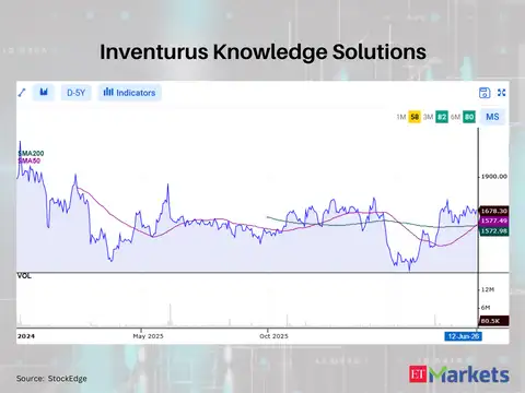 Inventurus Knowledge Solutions