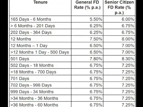 Unity Bank savings account interest rates