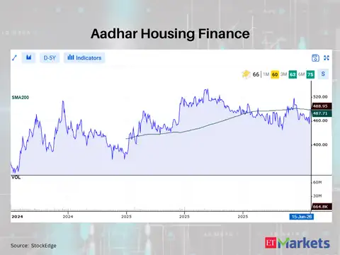 Aadhar Housing Finance