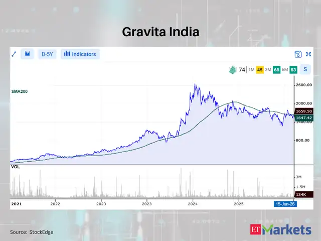Gravita India