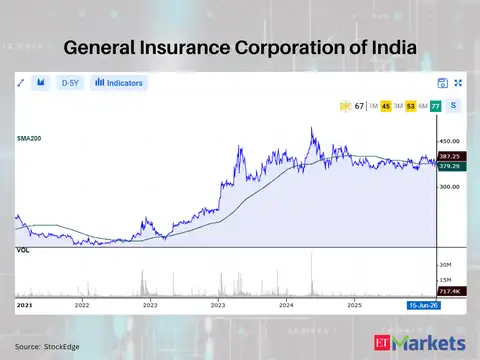 General Insurance Corporation of India