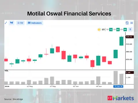 ​Motilal Oswal Financial Services