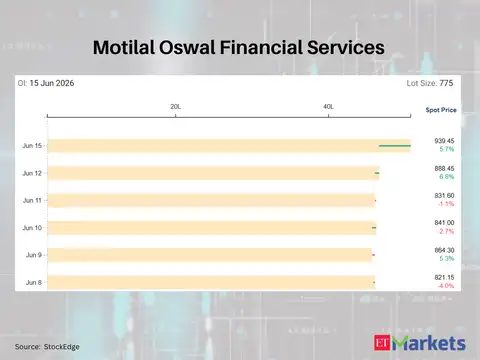 Motilal Oswal Financial Services