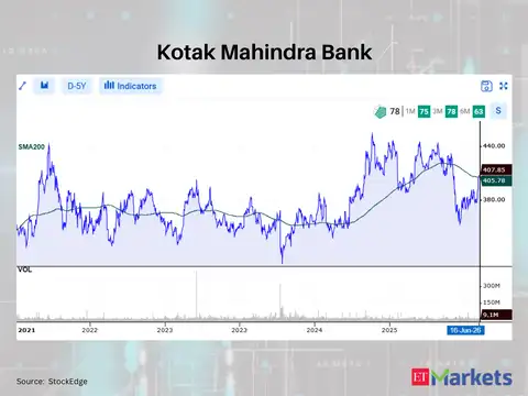 Kotak Mahindra Bank