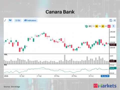 Canara Bank