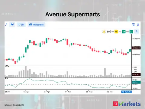 Avenue Supermarts