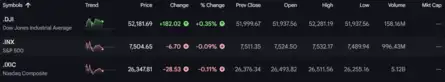 us-fed-meeting-live--dow-jones-live-dow-sets-new-record-as-nasdaq-sp-drift-lower-ahead-of-fed-meet.jpg