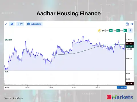 Aadhar Housing Finance