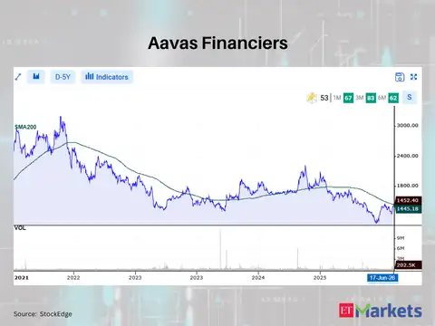 Aavas Financiers