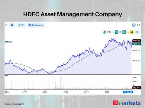 HDFC Asset Management Company