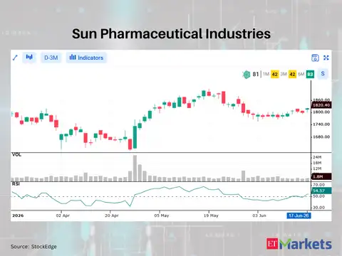 ​Sun Pharmaceutical Industries