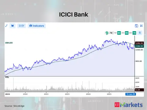 ICICI Bank