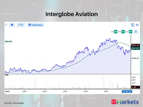 Interglobe Aviation 
