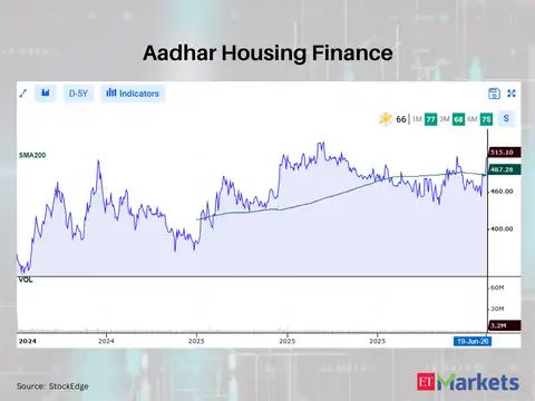 Aadhar Housing Finance 