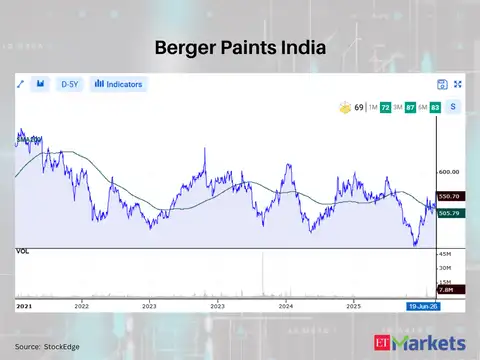 Berger Paints India 
