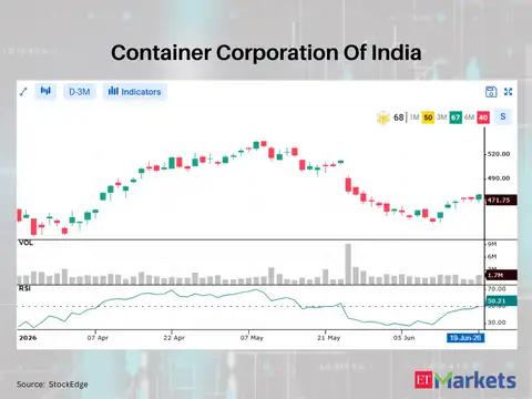 Container Corporation Of India