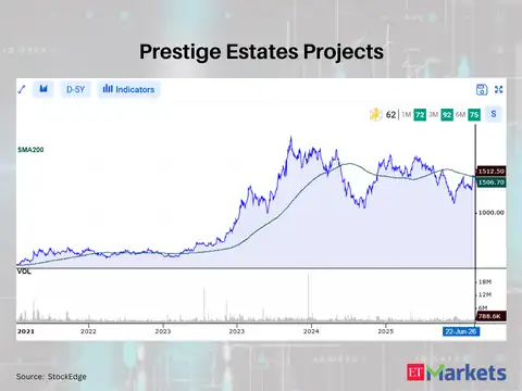 Prestige Estates Projects 