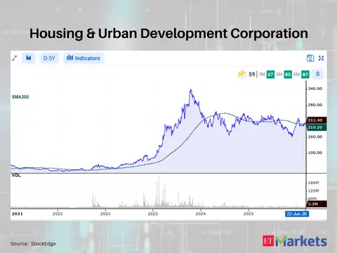 Housing & Urban Development Corporation 