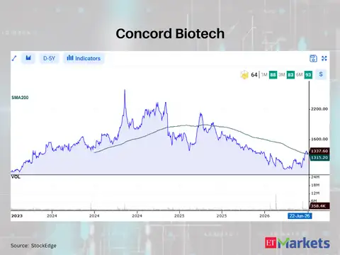 Concord Biotech 